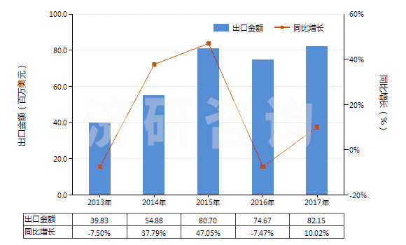 2013-2017年中國非零售與人纖短纖混紡聚酯短纖紗(混紡指按重量計聚酯短纖含量在85%以下)(HS55095100)出口總額及增速統(tǒng)計 2013-2017年中國非零售與人纖短纖混紡聚酯短纖紗(混紡指按重量計聚酯短纖含量在85%以下)(HS55095100)出口總額及增速統(tǒng)計